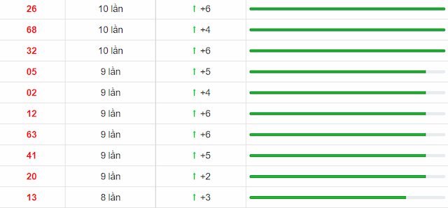 10 bộ số lô Đà Nẵng xuất hiện nhiều nhất