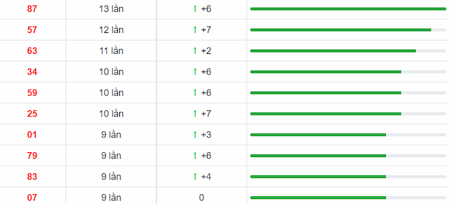 lô Đắk Nông xuất hiện nhiều nhất