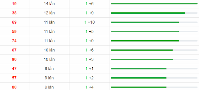 10 bộ số lô Quảng Ngãi xuất hiện