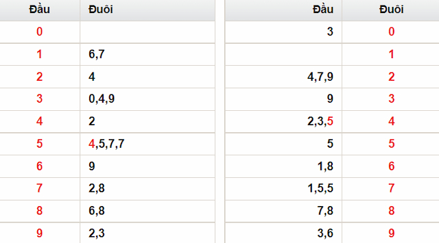 kết quả lô tô Đà Nẵng hôm qua