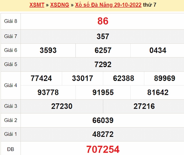 Bảng kết quả xổ số Đà Nẵng hôm qua