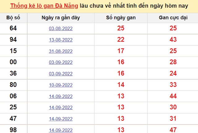 thống kê lô gan Đà Nẵng mới nhất