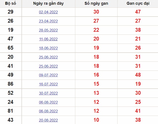 Bảng thống kê lô gan Đắk Nông mới nhất