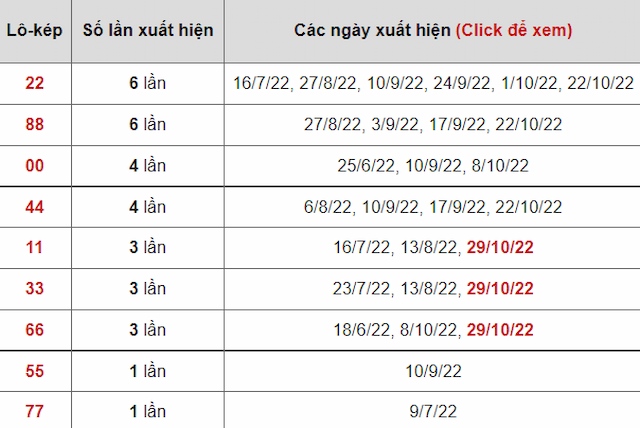 Bảng thống kê lô kép Quảng Ngãi mới